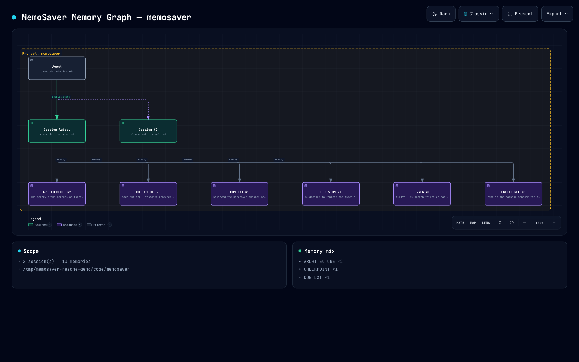 MemoSaver project diagram: the agent, two sessions, and one node per memory type, with capture relationships drawn between them.