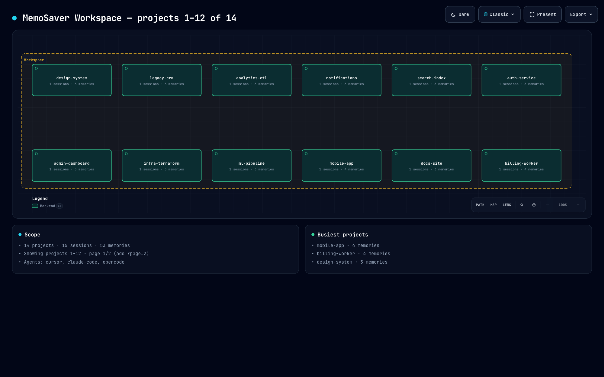 MemoSaver workspace diagram: twelve projects as nodes in two rows, each tagged with its agent and session status.